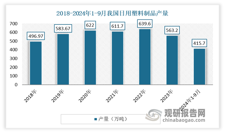 据国家统计局数据,2024年1-9月我国日用塑料制品产量为415.