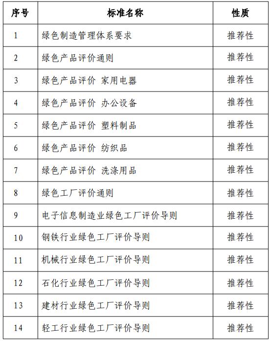 河北省环保高新技术协作网-工业和信息化部国家标准化管理委员会关于印发《绿色制造标准体系建设指南》的通知(工信部联节〔2016〕304号)